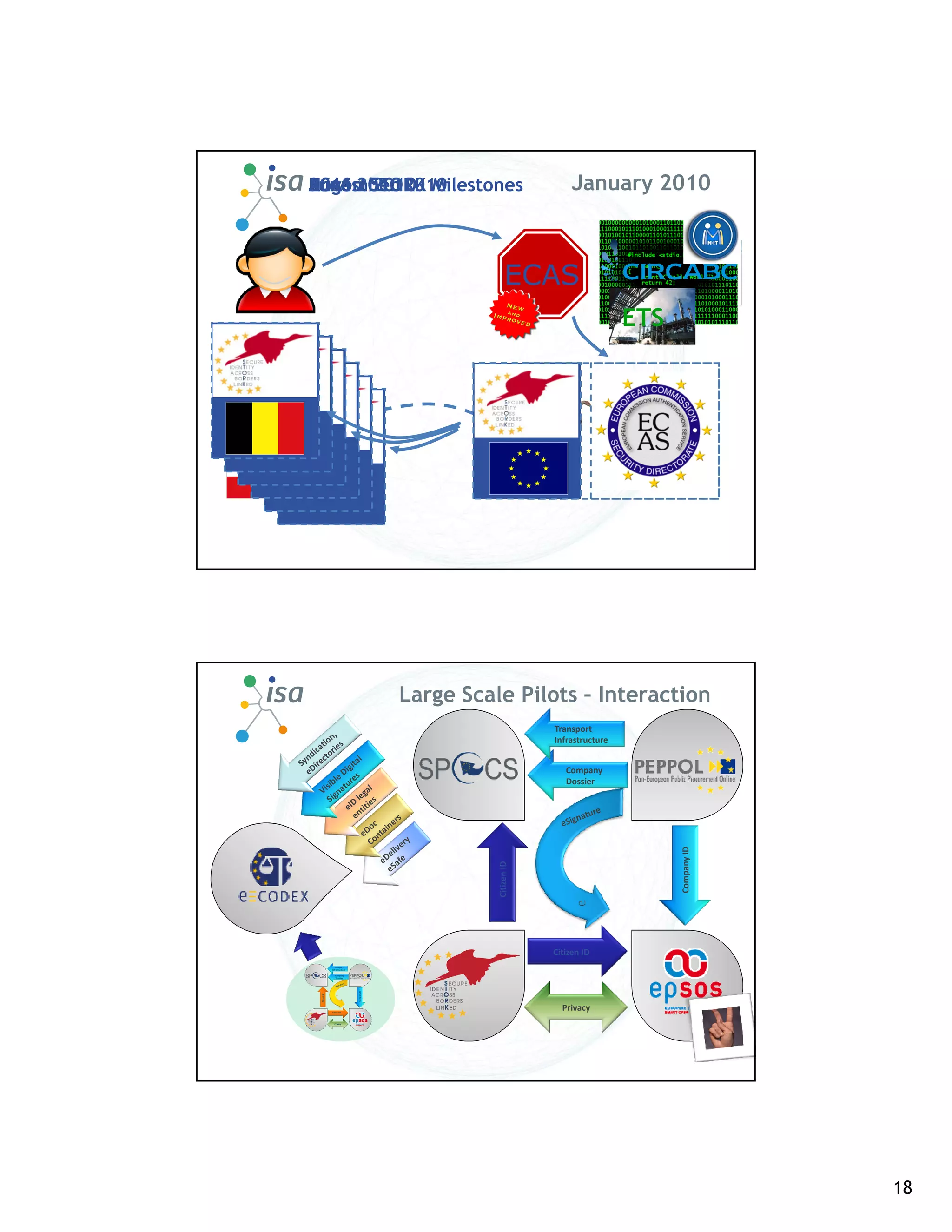 ECAS
2011 / 2010
November
August STORK Milestones
June 2010 2010                                                          January 2010



                                                            ECAS
                                                                                    ETS




                                            Large Scale Pilots – Interaction
                                                                   Transport
                                                                   Infrastructure


                                                                      Company
                                                                      Dossier
                                                                                          Company ID
                                                      Citizen ID




                                                                   Citizen ID
                Transport
              Infrastructure

                 Company
                  Dossier
                               Company ID
 Citizen ID




              Citizen ID
                                                                     Privacy
                Privacy




                                                                                                       18
 