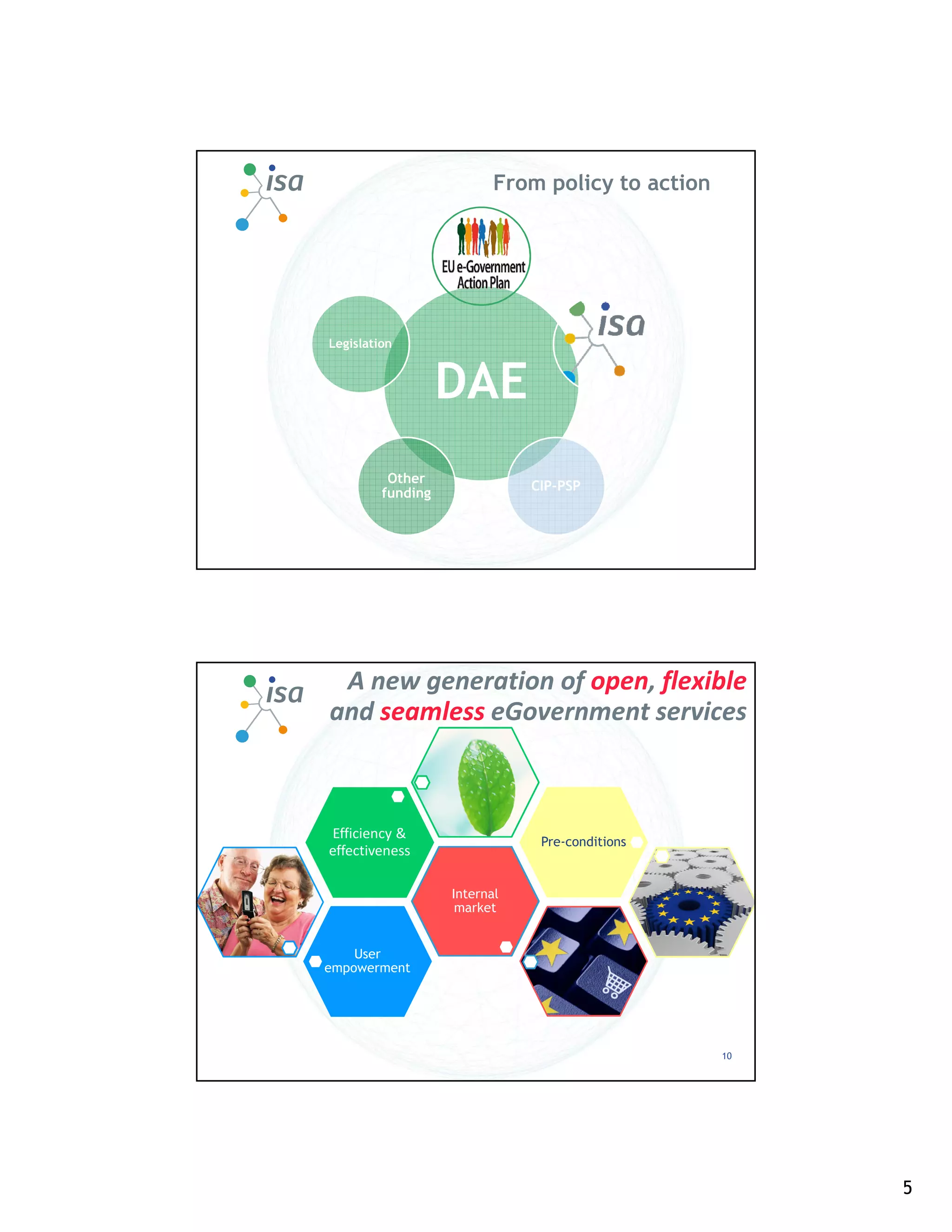 From policy to action




Legislation



                   DAE
          Other
                              CIP-PSP
         funding




 A new generation of open, flexible
and seamless eGovernment services



Efficiency &
                               Pre-conditions
effectiveness

                   Internal
                    market


    User
empowerment




                                                  10




                                                       5
 