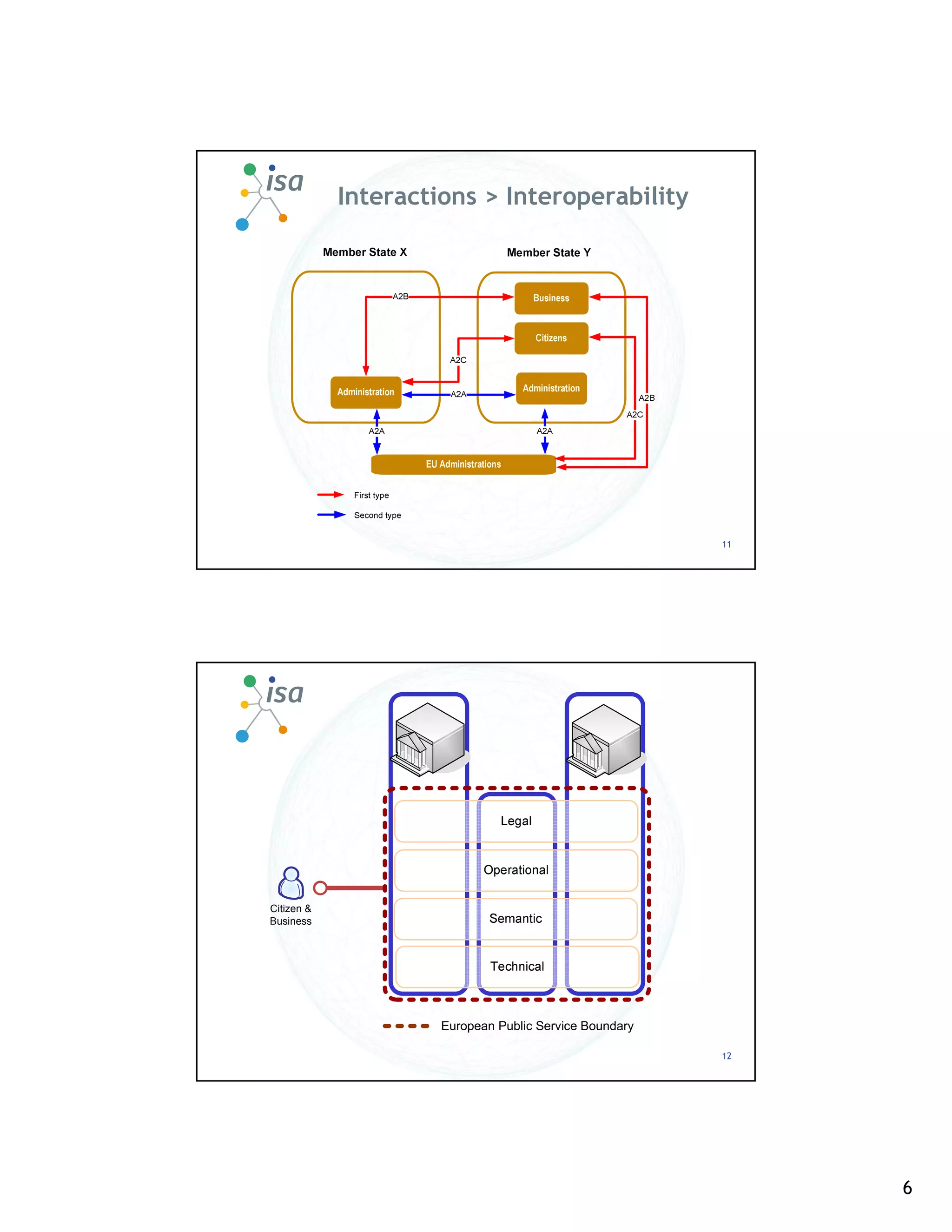 Interactions > Interoperability




                                                        11




Citizen &
Business




                     European Public Service Boundary

                                                        12




                                                             6
 