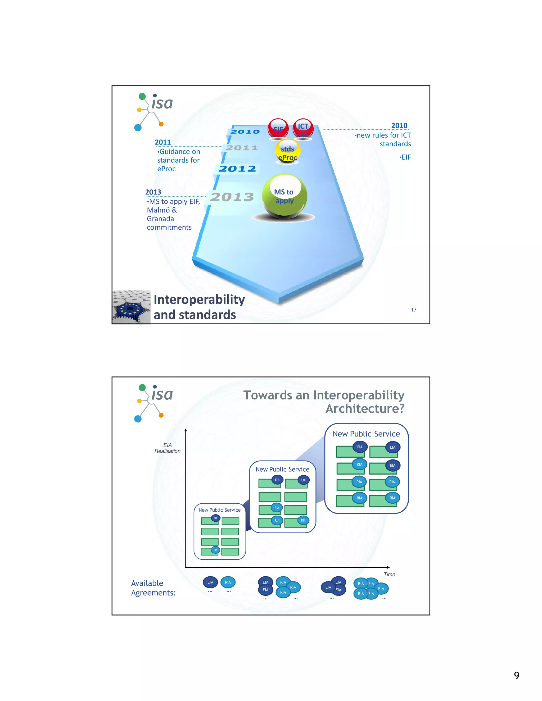 ICT                                   2010
                                                   EIF
                                                                     std               •new rules for ICT
     2011                                                                                           standards
      •Guidance on                                    stds
      standards for                                  eProc                                                      •EIF
      eProc

   2013                                            MS to
   •MS to apply EIF,                               apply
   Malmö &
   Granada
   commitments




     Interoperability
                                                                                                                   17
     and standards




                                         Towards an Interoperability
                                                      Architecture?
                                                                                 New Public Service
        EIA                                                                            EIA                EIA
     Realisation

                                                                                       RIA                EIA
                                           New Public Service
                                                   EIA               EIA
                                                                                       RIA                RIA



                                                                                       RIA                RIA

                                                   RIA
                   New Public Service
                             EIA
                                                   RIA               RIA




                             RIA




                                                                                                      Time
Available              EIA         RIA       EIA         RIA
                                                               RIA         EIA
                                                                                 EIA    RIA   RIA
                       …           …         EIA                                 EIA                RIA
Agreements:                                  …
                                                         RIA
                                                                …            …
                                                                                        RIA   RIA
                                                                                                      …




                                                                                                                        9
 