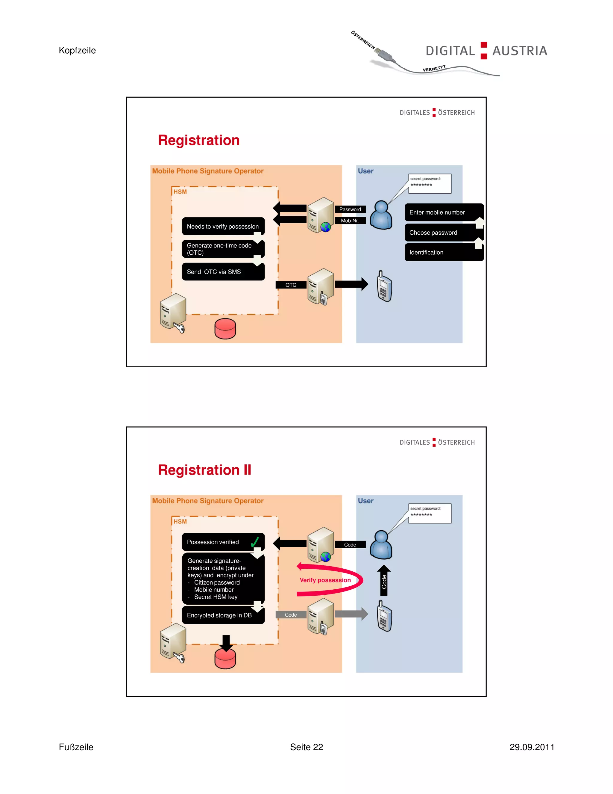 Kopfzeile




            Registration



                                                                 Password
                                                                                   Enter mobile number
                                                                 Mob-Nr.
                Needs to verify possession
                                                                                   Choose password

                Generate one-time code
                (OTC)                                                              Identification


                Send OTC via SMS

                                             OTC




            Registration II



                Possession verified                               Code


                Generate signature-
                creation data (private
                keys) and encrypt under
                                                                            Code




                - Citizen password                  Verify possession
                - Mobile number
                - Secret HSM key


                Encrypted storage in DB      Code




Fußzeile                                      Seite 22                                                   29.09.2011
 