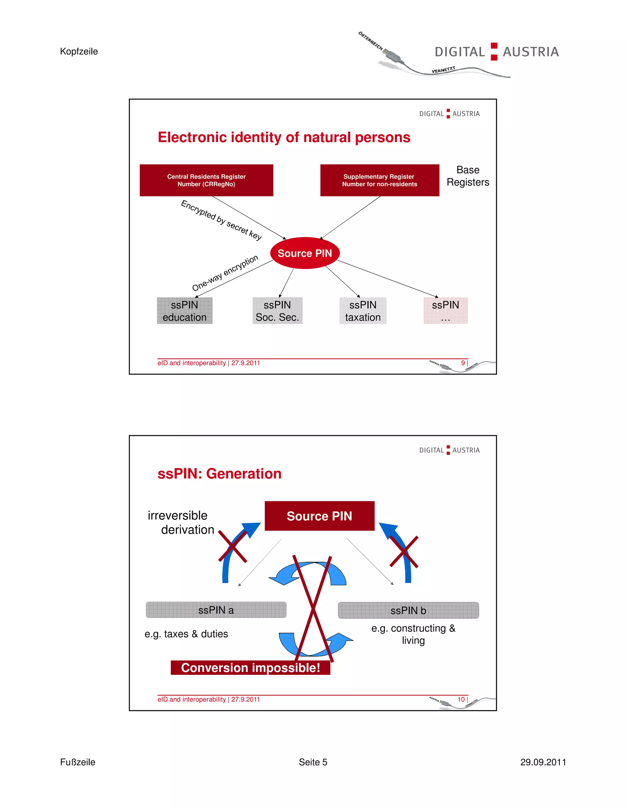 Kopfzeile




              Electronic identity of natural persons

                                                                                                Base
                 Central Residents Register                       Supplementary Register
                    Number (CRRegNo)                              Number for non-residents     Registers




                                                     Source PIN




                 ssPIN                           ssPIN             ssPIN                     ssPIN
                education                       Soc. Sec.         taxation                     …



              eID and interoperability | 27.9.2011                                                   9|




              ssPIN: Generation

            irreversible                              Source PIN
               derivation




                            ssPIN a                                              ssPIN b
                                                                           e.g. constructing &
            e.g. taxes & duties
                                                                                  living

                      Conversion impossible!

              eID and interoperability | 27.9.2011                                               10 |




Fußzeile                                                Seite 5                                            29.09.2011
 