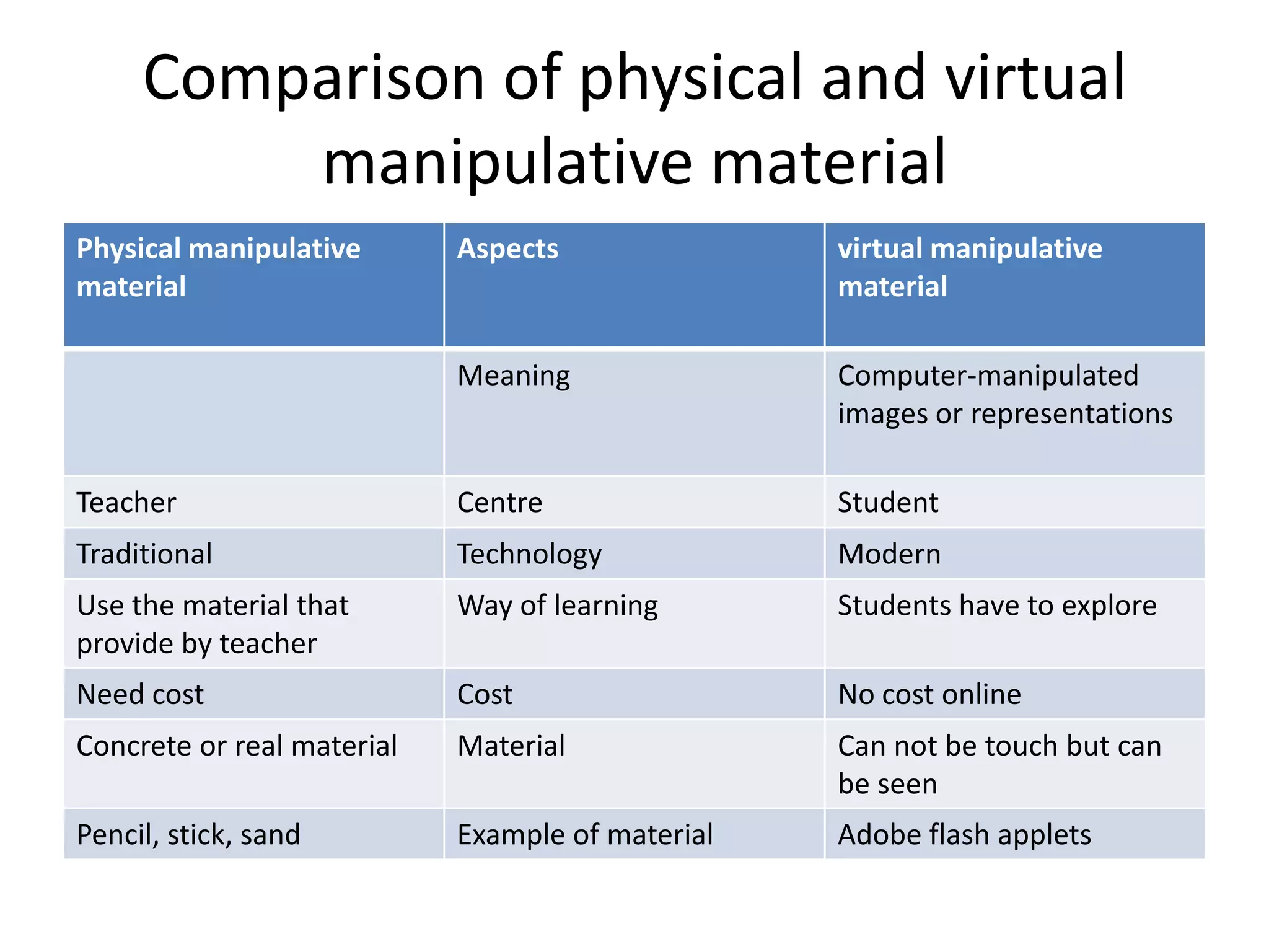Comparison of physical and virtual
manipulative material
Physical manipulative
material
Aspects virtual manipulative
material
Meaning Computer-manipulated
images or representations
Teacher Centre Student
Traditional Technology Modern
Use the material that
provide by teacher
Way of learning Students have to explore
Need cost Cost No cost online
Concrete or real material Material Can not be touch but can
be seen
Pencil, stick, sand Example of material Adobe flash applets
 