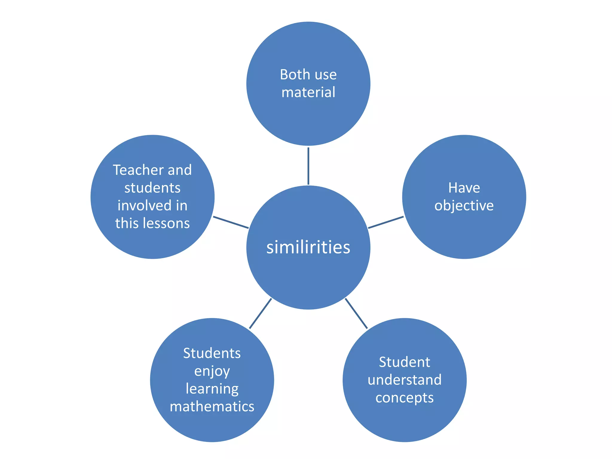 similirities
Both use
material
Have
objective
Student
understand
concepts
Students
enjoy
learning
mathematics
Teacher and
students
involved in
this lessons
 