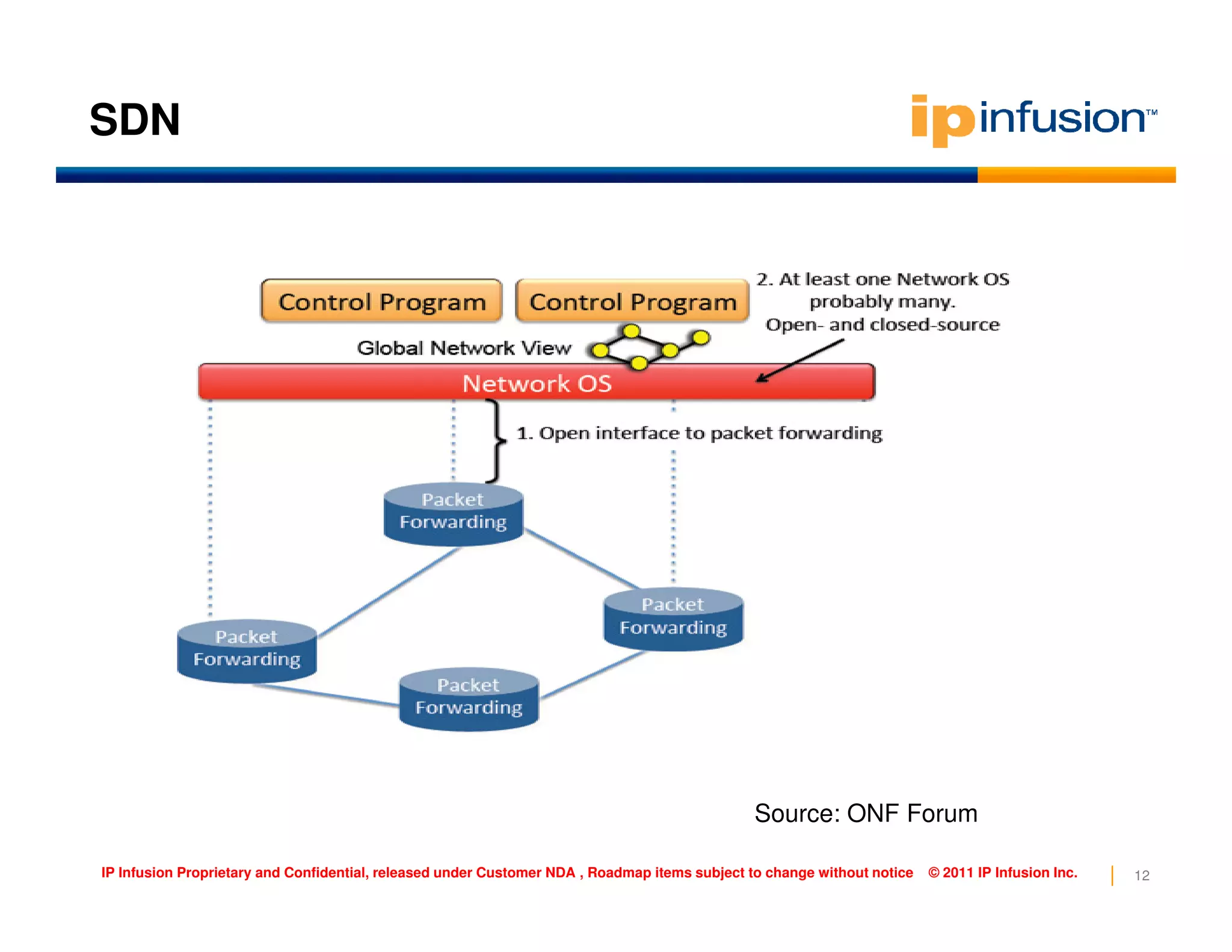 SDN
12IP Infusion Proprietary and Confidential, released under Customer NDA , Roadmap items subject to change without notice © 2011 IP Infusion Inc.
Source: ONF Forum
 