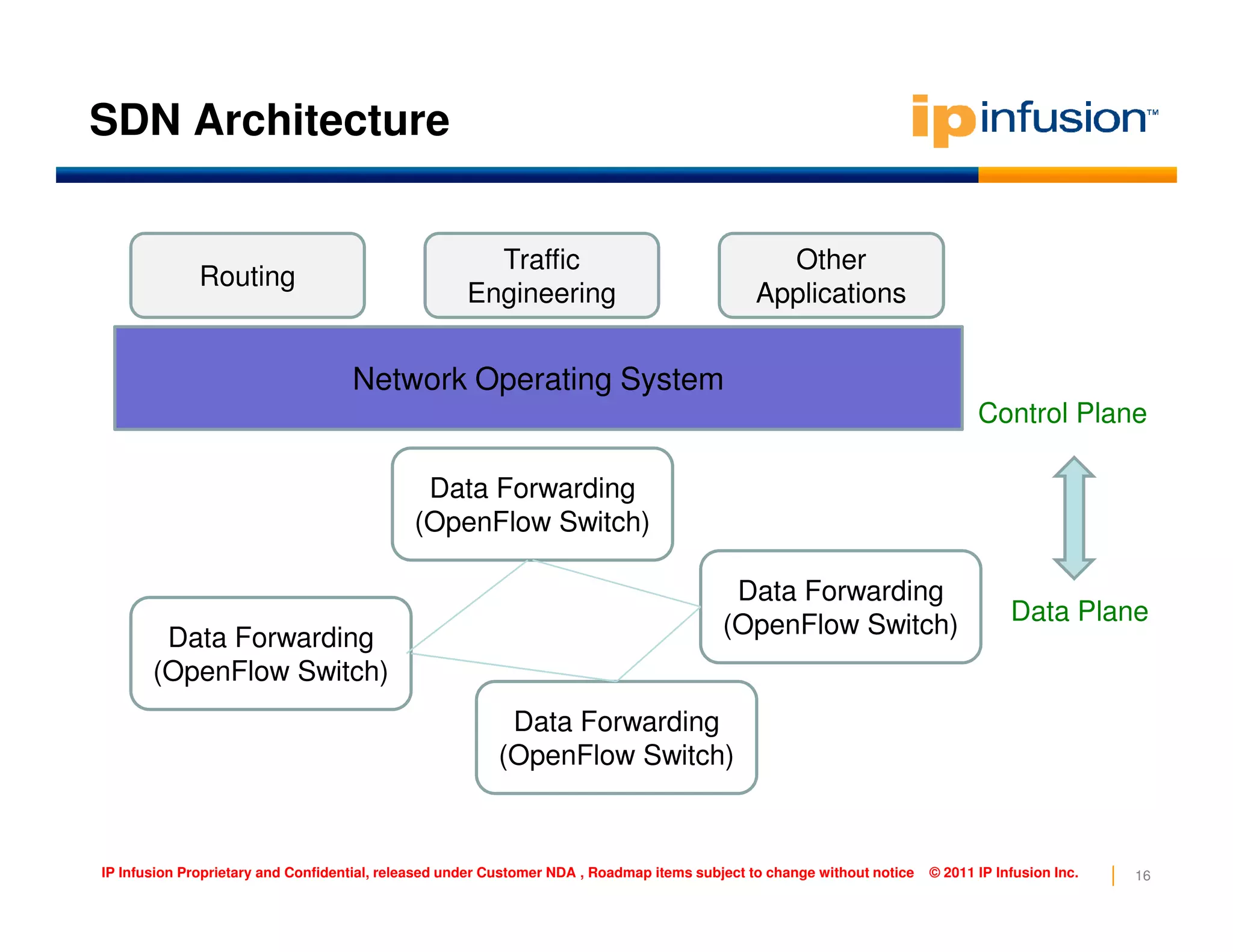 SDN Architecture
Data Forwarding
Network Operating System
Routing
Traffic
Engineering
Other
Applications
Control Plane
16IP Infusion Proprietary and Confidential, released under Customer NDA , Roadmap items subject to change without notice © 2011 IP Infusion Inc.
Data Forwarding
(OpenFlow Switch)
Data Forwarding
(OpenFlow Switch)
Data Forwarding
(OpenFlow Switch)
Data Forwarding
(OpenFlow Switch)
Data Plane
 