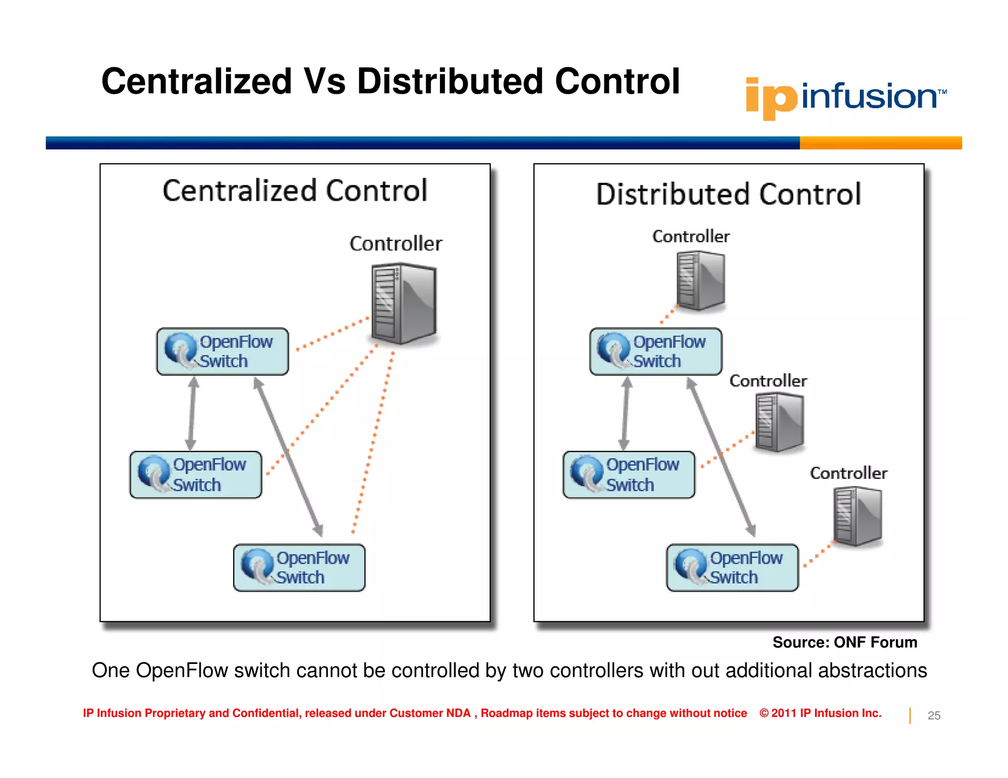 Centralized Vs Distributed Control
25IP Infusion Proprietary and Confidential, released under Customer NDA , Roadmap items subject to change without notice © 2011 IP Infusion Inc.
One OpenFlow switch cannot be controlled by two controllers with out additional abstractions
Source: ONF Forum
 
