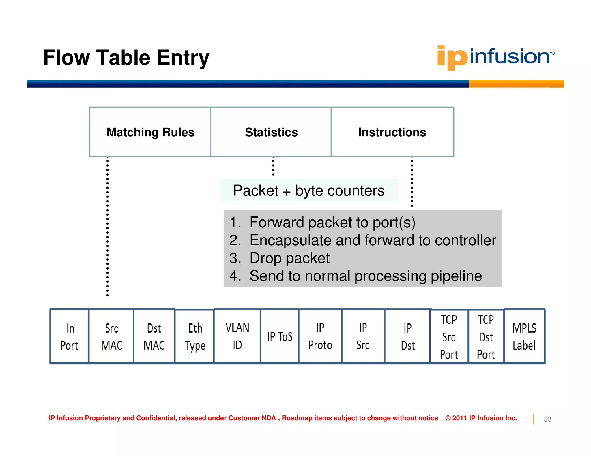 Flow Table Entry
1. Forward packet to port(s)
Packet + byte counters
Matching Rules Statistics Instructions
33IP Infusion Proprietary and Confidential, released under Customer NDA , Roadmap items subject to change without notice © 2011 IP Infusion Inc.
1. Forward packet to port(s)
2. Encapsulate and forward to controller
3. Drop packet
4. Send to normal processing pipeline
 