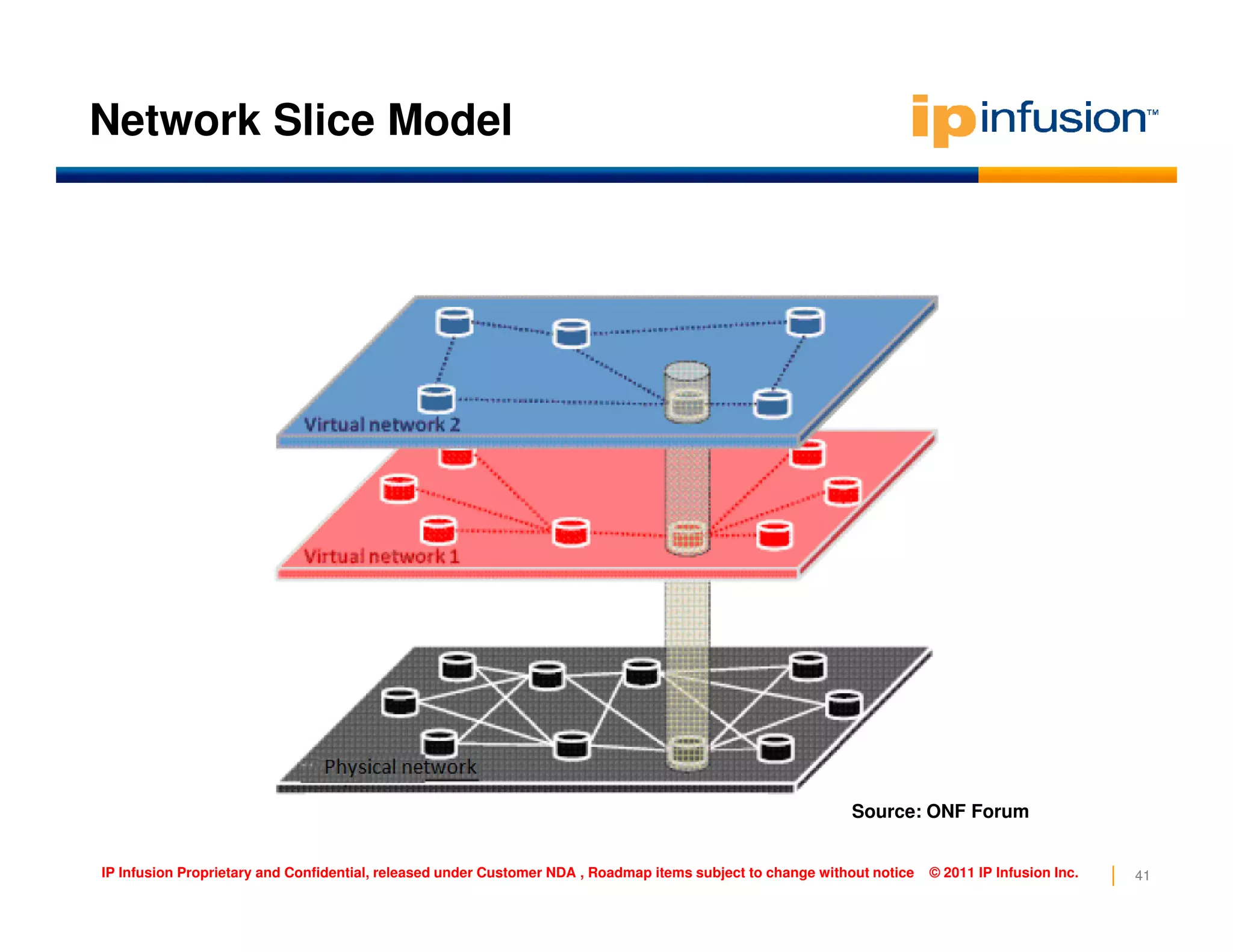 Network Slice Model
41IP Infusion Proprietary and Confidential, released under Customer NDA , Roadmap items subject to change without notice © 2011 IP Infusion Inc.
Source: ONF Forum
 