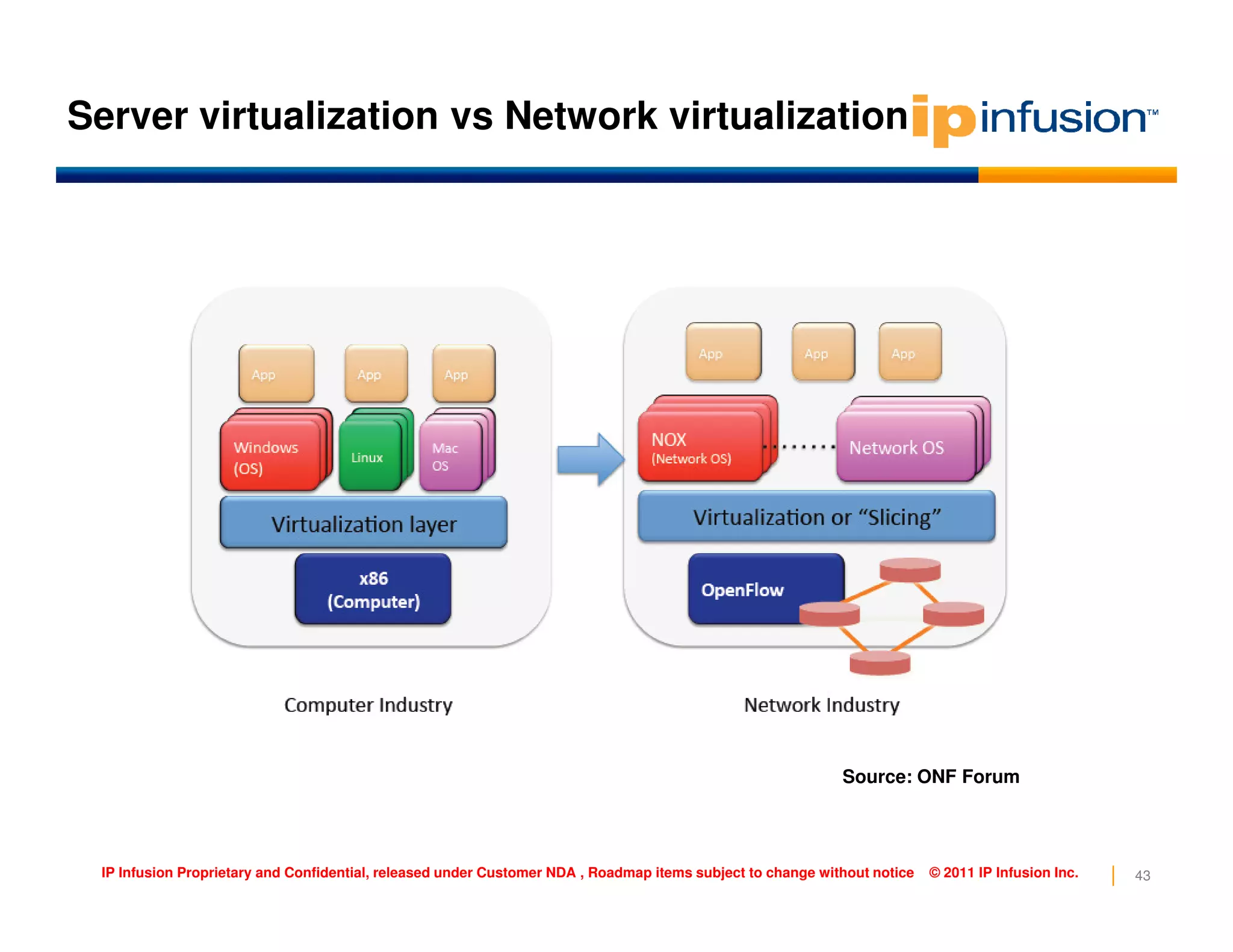 Server virtualization vs Network virtualization
43IP Infusion Proprietary and Confidential, released under Customer NDA , Roadmap items subject to change without notice © 2011 IP Infusion Inc.
Source: ONF Forum
 
