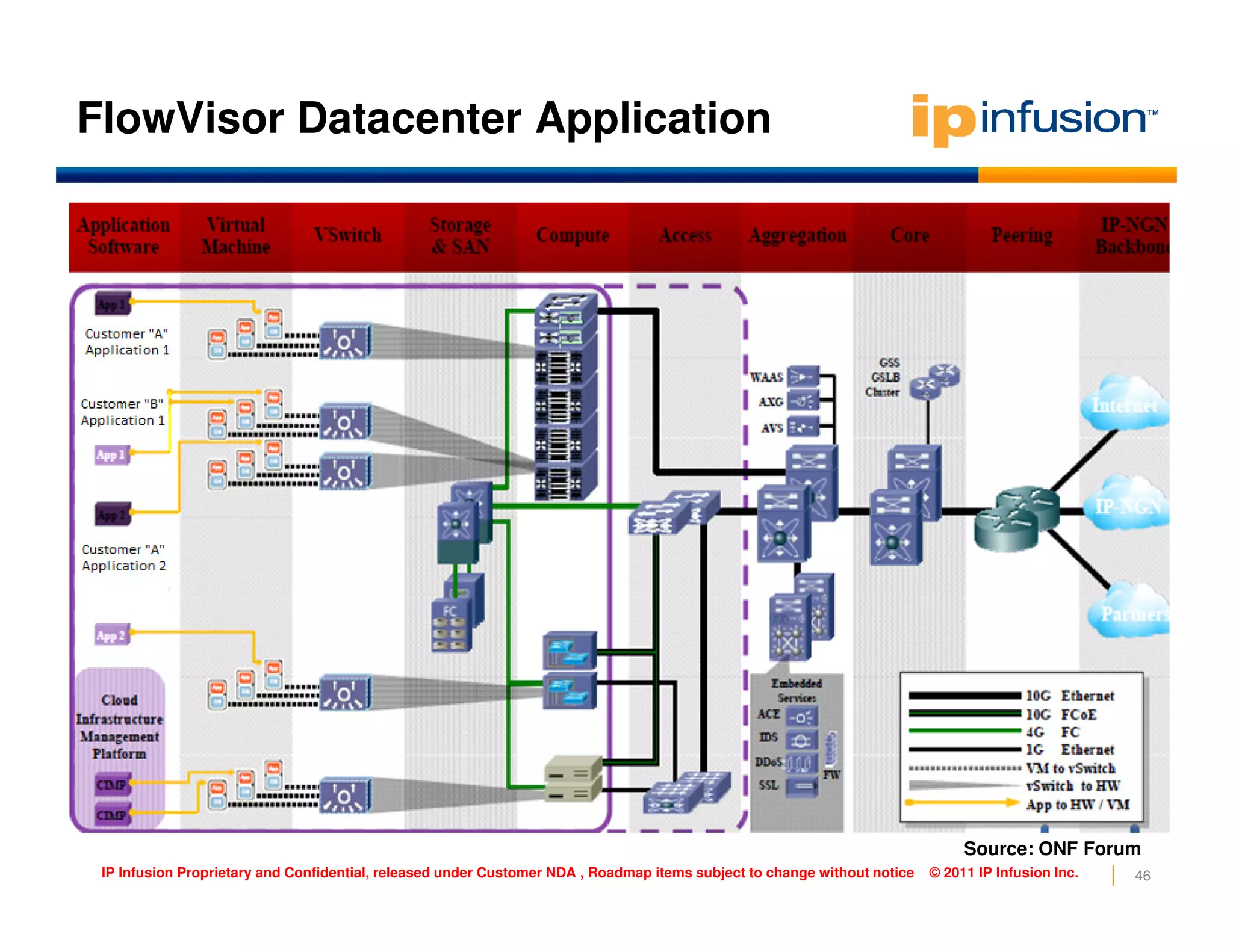 FlowVisor Datacenter Application
46IP Infusion Proprietary and Confidential, released under Customer NDA , Roadmap items subject to change without notice © 2011 IP Infusion Inc.
Source: ONF Forum
 