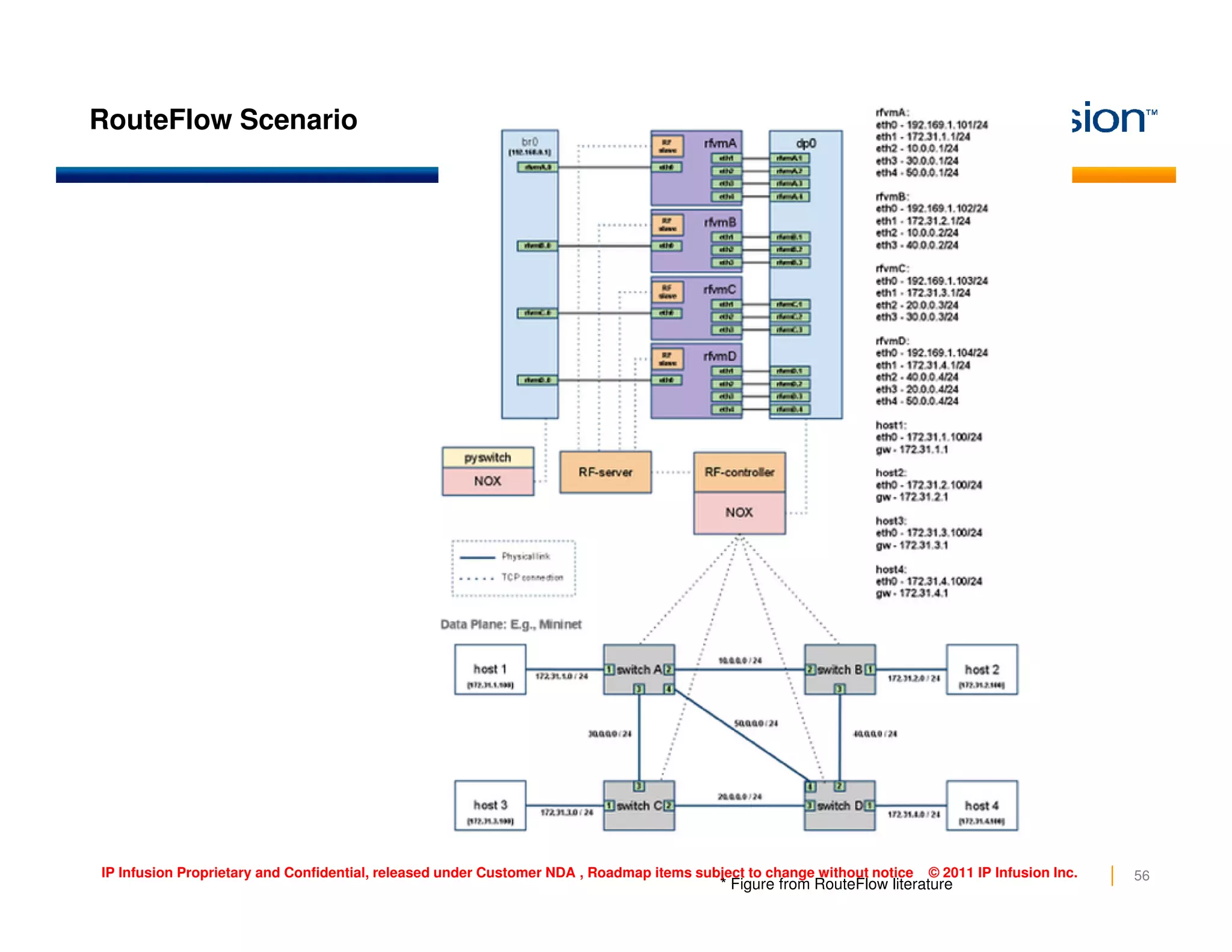 RouteFlow Scenario
56IP Infusion Proprietary and Confidential, released under Customer NDA , Roadmap items subject to change without notice © 2011 IP Infusion Inc.
* Figure from RouteFlow literature
 