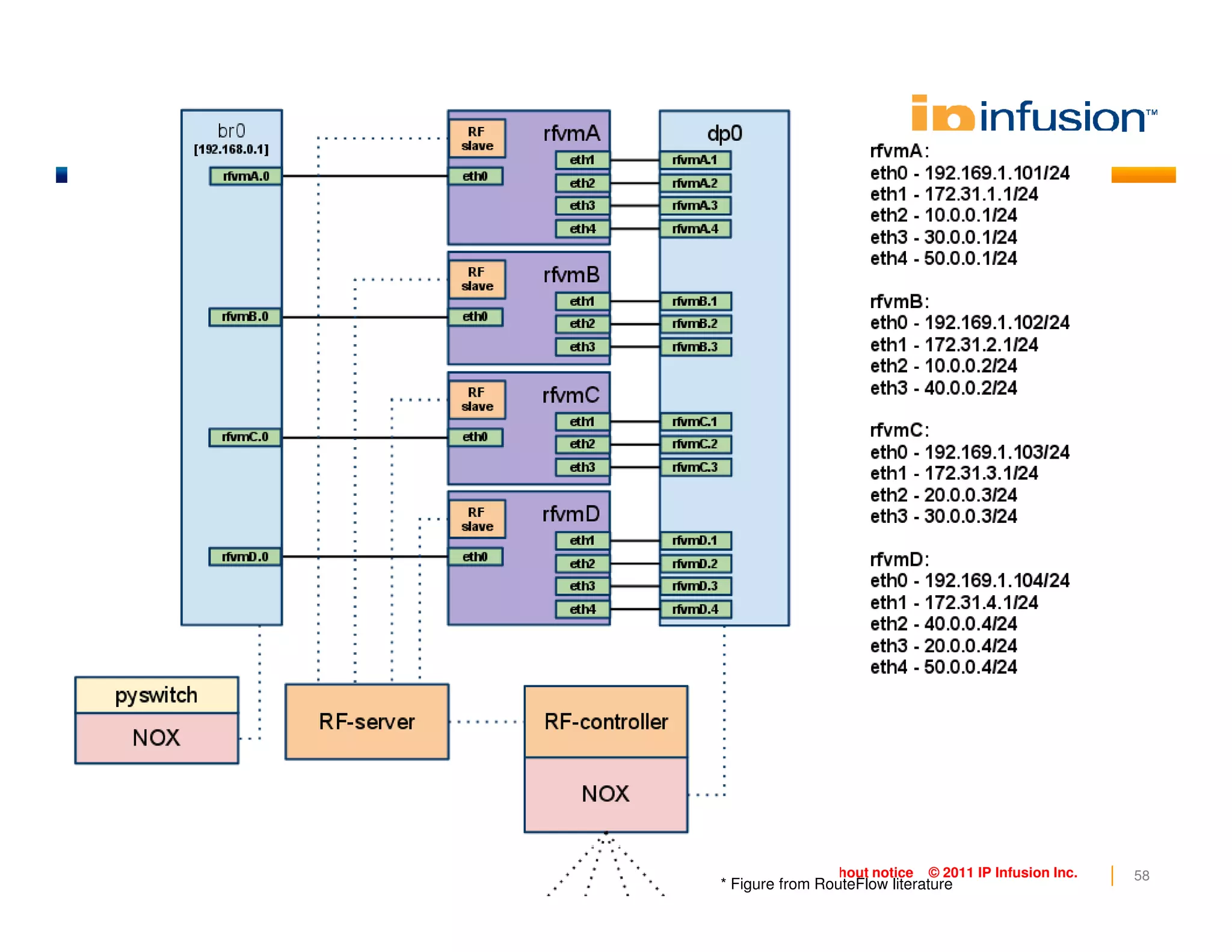 58IP Infusion Proprietary and Confidential, released under Customer NDA , Roadmap items subject to change without notice © 2011 IP Infusion Inc.
* Figure from RouteFlow literature
 