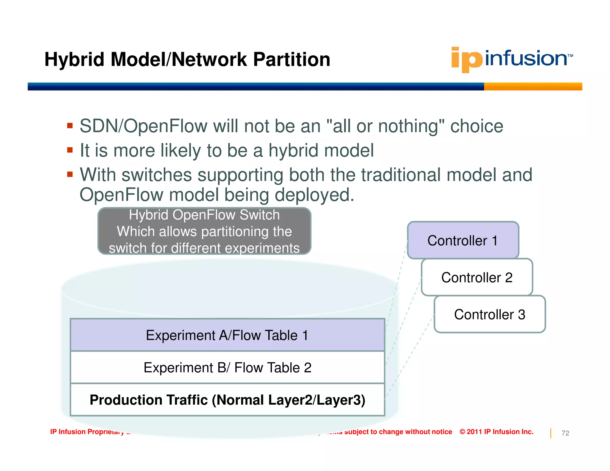 Hybrid Model/Network Partition
SDN/OpenFlow will not be an "all or nothing" choice
It is more likely to be a hybrid model
With switches supporting both the traditional model and
OpenFlow model being deployed.
Controller 1
Hybrid OpenFlow Switch
Which allows partitioning the
72IP Infusion Proprietary and Confidential, released under Customer NDA , Roadmap items subject to change without notice © 2011 IP Infusion Inc.
Experiment A/Flow Table 1
Experiment B/ Flow Table 2
Production Traffic (Normal Layer2/Layer3)
Controller 1
Controller 2
Controller 3
Which allows partitioning the
switch for different experiments
 