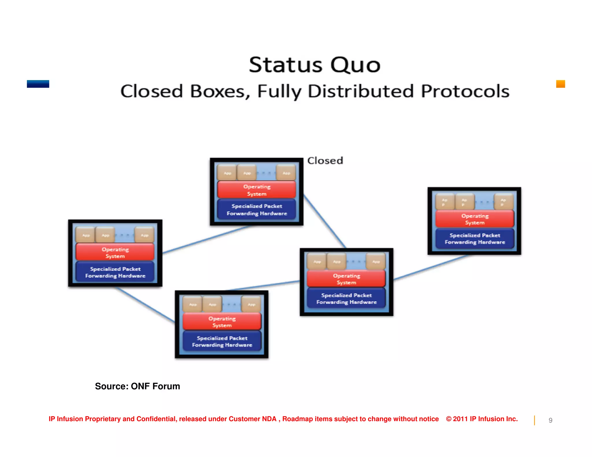 9IP Infusion Proprietary and Confidential, released under Customer NDA , Roadmap items subject to change without notice © 2011 IP Infusion Inc.
Source: ONF Forum
 