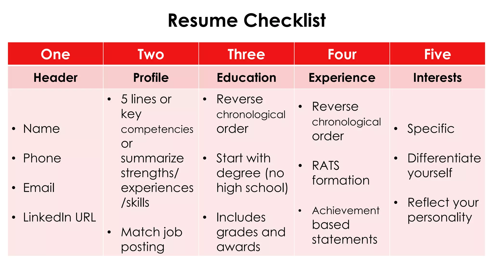 Resume Checklist
One Two Three Four Five
Header Profile Education Experience Interests
• Name
• Phone
• Email
• LinkedIn URL
• 5 lines or
key
competencies
or
summarize
strengths/
experiences
/skills
• Match job
posting
• Reverse
chronological
order
• Start with
degree (no
high school)
• Includes
grades and
awards
• Reverse
chronological
order
• RATS
formation
• Achievement
based
statements
• Specific
• Differentiate
yourself
• Reflect your
personality
 