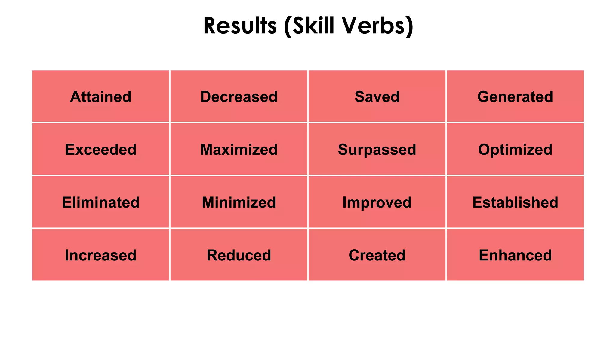 Results (Skill Verbs)
Attained Decreased Saved Generated
Exceeded Maximized Surpassed Optimized
Eliminated Minimized Improved Established
Increased Reduced Created Enhanced
 