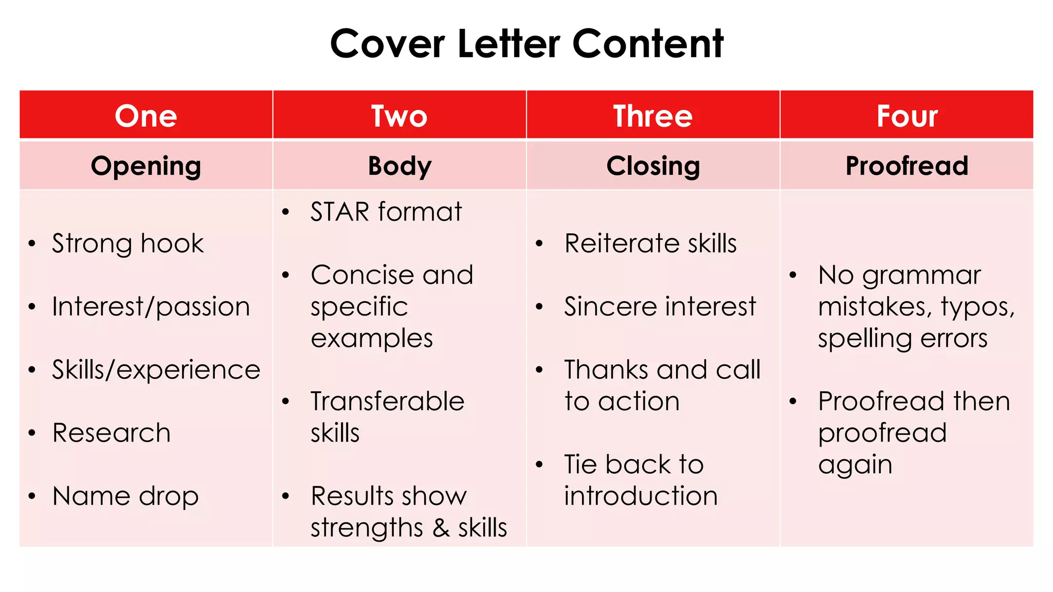 Cover Letter Content
One Two Three Four
Opening Body Closing Proofread
• Strong hook
• Interest/passion
• Skills/experience
• Research
• Name drop
• STAR format
• Concise and
specific
examples
• Transferable
skills
• Results show
strengths & skills
• Reiterate skills
• Sincere interest
• Thanks and call
to action
• Tie back to
introduction
• No grammar
mistakes, typos,
spelling errors
• Proofread then
proofread
again
 