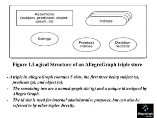 Figure 1.Logical Structure of an AllegroGraph triple store
- A triple in AllegroGraph contains 5 slots, the first three being subject (s),
predicate (p), and object (o).
- The remaining two are a named-graph slot (g) and a unique id assigned by
Allegro Graph.
- The id slot is used for internal administrative purposes, but can also be
referred to by other triples directly.
 