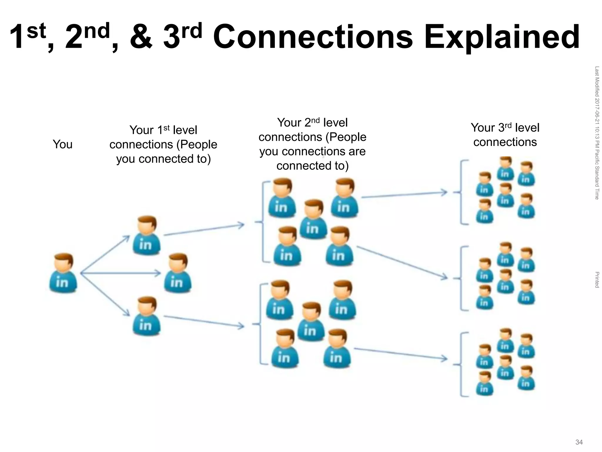 LastModified2017-06-2110:13PMPacificStandardTimePrinted
34
1st, 2nd, & 3rd Connections Explained
You
Your 2nd level
connections (People
you connections are
connected to)
Your 1st level
connections (People
you connected to)
Your 3rd level
connections
 