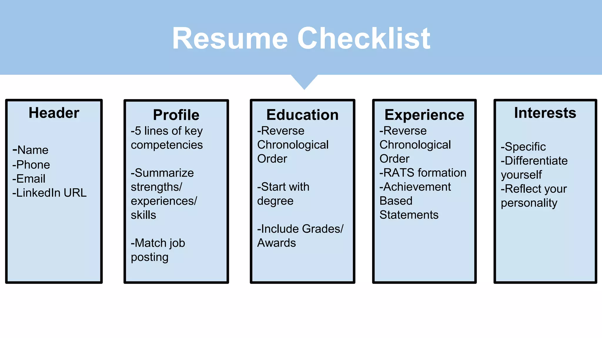 Header
-Name
-Phone
-Email
-LinkedIn URL
Profile
-5 lines of key
competencies
-Summarize
strengths/
experiences/
skills
-Match job
posting
Education
-Reverse
Chronological
Order
-Start with
degree
-Include Grades/
Awards
Experience
-Reverse
Chronological
Order
-RATS formation
-Achievement
Based
Statements
Resume Checklist
Interests
-Specific
-Differentiate
yourself
-Reflect your
personality
 