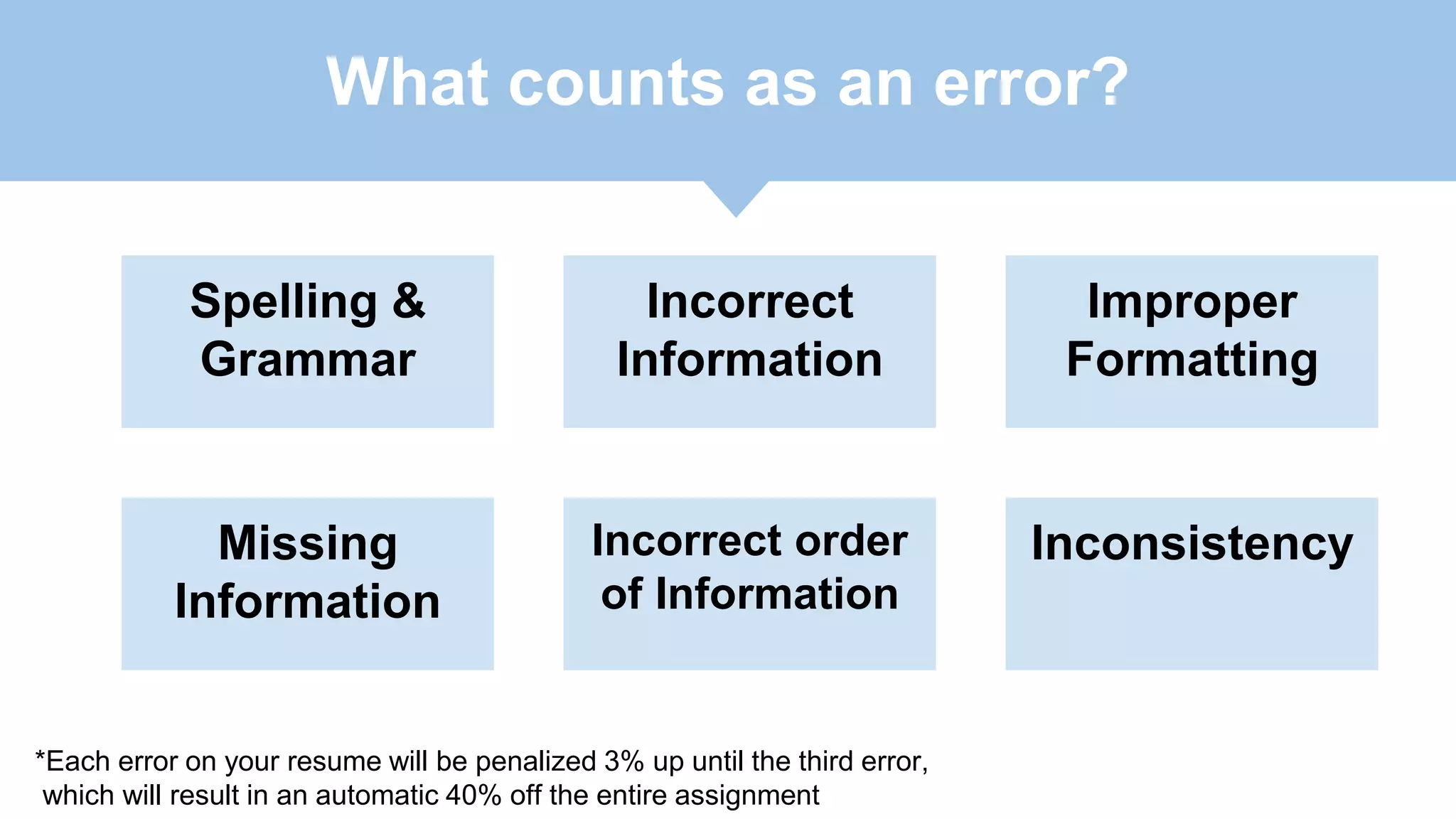 What counts as an error?
Spelling &
Grammar
InconsistencyIncorrect order
of Information
Improper
Formatting
Incorrect
Information
Missing
Information
*Each error on your resume will be penalized 3% up until the third error,
which will result in an automatic 40% off the entire assignment
 