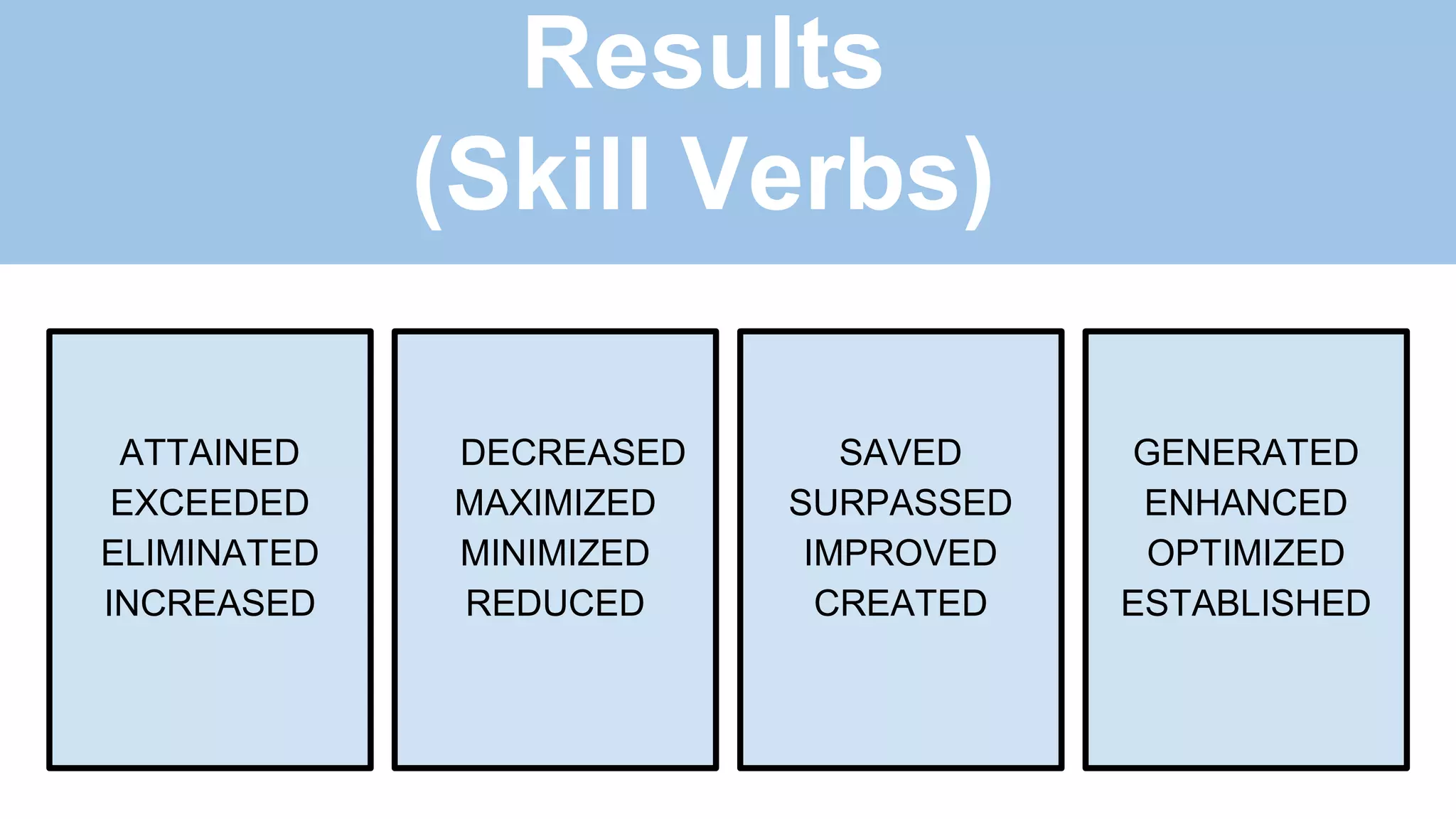 Results
(Skill Verbs)
ATTAINED
EXCEEDED
ELIMINATED
INCREASED
DECREASED
MAXIMIZED
MINIMIZED
REDUCED
SAVED
SURPASSED
IMPROVED
CREATED
GENERATED
ENHANCED
OPTIMIZED
ESTABLISHED
 