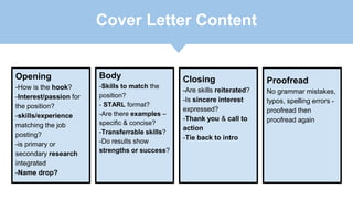 Cover Letter Content
Opening
-How is the hook?
-Interest/passion for
the position?
-skills/experience
matching the job
posting?
-is primary or
secondary research
integrated
-Name drop?
Body
-Skills to match the
position?
- STARL format?
-Are there examples –
specific & concise?
-Transferrable skills?
-Do results show
strengths or success?
Closing
-Are skills reiterated?
-Is sincere interest
expressed?
-Thank you & call to
action
-Tie back to intro
Proofread
No grammar mistakes,
typos, spelling errors -
proofread then
proofread again
 