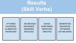 Results
(Skill Verbs)
ATTAINED
EXCEEDED
ELIMINATED
INCREASED
DECREASED
MAXIMIZED
MINIMIZED
REDUCED
SAVED
SURPASSED
IMPROVED
CREATED
GENERATED
ENHANCED
OPTIMIZED
ESTABLISHED
 