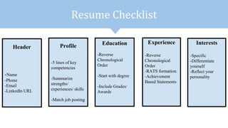 Header
-Name
-Phone
-Email
-LinkedIn URL
Profile
-5 lines of key
competencies
-Summarize
strengths/
experiences/ skills
-Match job posting
Education
-Reverse
Chronological
Order
-Start with degree
-Include Grades/
Awards
Experience
-Reverse
Chronological
Order
-RATS formation
-Achievement
Based Statements
Resume Checklist
Interests
-Specific
-Differentiate
yourself
-Reflect your
personality
 