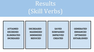 Results
(Skill Verbs)
ATTAINED
EXCEEDED
ELIMINATED
INCREASED
DECREASED
MAXIMIZED
MINIMIZED
REDUCED
SAVED
SURPASSED
IMPROVED
CREATED
GENERATED
ENHANCED
OPTIMIZED
ESTABLISHED
 