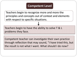 Competent Level
Teachers begin to recognize more and more the
principles and concepts out of context and elements
with respect to specific situations.
Teachers begin to have the ability to solve T & L
problems they face.
Competent teacher can investigate their own practice
through reflection that may sound, "I have tried this, but
the result is not what I want. What should I do now?
 