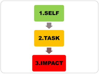 1.SELF
2.TASK
3.IMPACT
 