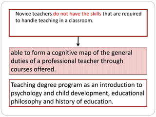 Novice teachers do not have the skills that are required
to handle teaching in a classroom.
able to form a cognitive map of the general
duties of a professional teacher through
courses offered.
Teaching degree program as an introduction to
psychology and child development, educational
philosophy and history of education.
 