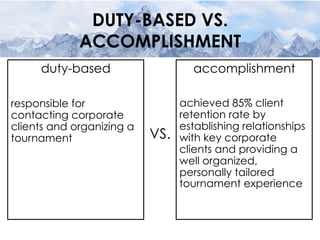DUTY-BASED VS.
ACCOMPLISHMENT
duty-based
	
  
	
  
responsible for
contacting corporate
clients and organizing a
tournament
	
  
accomplishment
	
  
VS.
accomplishment
	
  
achieved 85% client
retention rate by
establishing relationships
with key corporate
clients and providing a
well organized,
personally tailored
tournament experience
	
  
 