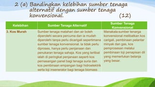 2 (a) Bandingkan kelebihan sumber tenaga
alternatif dengan sumber tenaga
konvensional. (12)
Kelebihan Sumber Tenaga Alternatif
Sumber Tenaga
Konvensional
3. Kos Murah Sumber tenaga matahari dan air boleh
diperolehi secara percuma dan ia mudah
diperolehi tanpa perlu dicarigali sepertimana
sumber tenaga konvensional. la tidak perlu
diproses, hanya perlu penjanaan dan
penukaran tenaga sahaja. Kos yang terlibat
ialah di peringkat penjanaan seperti kos
pernasangan panel bagi tenaga suria dan
kos pembinaan empangan bagi hidroelektrik
serta loji insenerator bagi tenaga biomass
Manakala sumber tenarga
konvensional melibatkan kos
carigali, pembinaan pelantar
minyak dan gas, kos
pemprosesan melalui
pembinaan loji penapisan dil
yang memerlukan belanja
yang besar.
 