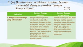 2 (a) Bandingkan kelebihan sumber tenaga
alternatif dengan sumber tenaga
konvensional. (12)
Kelebihan
Sumber Tenaga
Alternatif
Sumber Tenaga
Konvensional
4. Penghantaran tenaga
yang lebih mudah
Penghantarannya lebih
mudah. Bermula di loji
penjanaan, tenaga gentian
tidak perlu diangkut ia perlu
disalurkan terus melalui
kabel dan pencawang
elektrik. Oleh sebab itu kos
pengangkutan dapat
dijimatkan dan risikonya
adalah rendah
Petroleum dan gas asli perlu
diangkut melalui sistem
perpaipan yang dibina atau
diangkut dengan kapal
tangki. La juga perlu
dihantar melalui sistem
pengangkutan kepada
pengguna.
 