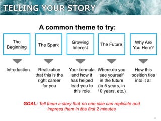 14
A common theme to try:
The
Beginning The Spark
Growing
Interest
The Future Why Are
You Here?
Introduction Realization
that this is the
right career
for you
Your formula
and how it
has helped
lead you to
this role
Where do you
see yourself
in the future
(in 5 years, in
10 years, etc.)
How this
position ties
into it all
GOAL: Tell them a story that no one else can replicate and
impress them in the first 2 minutes
 