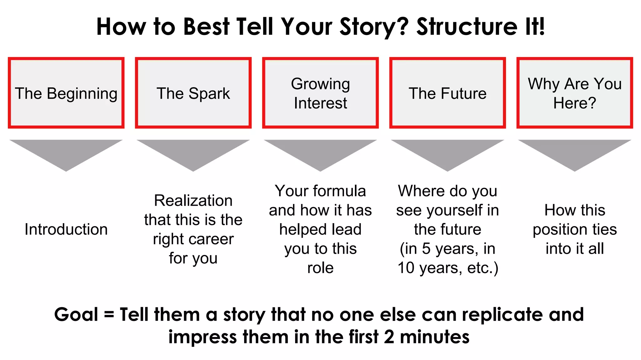 How to Best Tell Your Story? Structure It!
Goal = Tell them a story that no one else can replicate and
impress them in the first 2 minutes
The Beginning The Spark
Growing
Interest
The Future
Why Are You
Here?
Introduction
Realization
that this is the
right career
for you
Your formula
and how it has
helped lead
you to this
role
Where do you
see yourself in
the future
(in 5 years, in
10 years, etc.)
How this
position ties
into it all
 