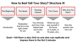 How to Best Tell Your Story? Structure It!
Goal = Tell them a story that no one else can replicate and
impress them in the first 2 minutes
The Beginning The Spark
Growing
Interest
The Future
Why Are You
Here?
Introduction
Realization
that this is the
right career
for you
Your formula
and how it has
helped lead
you to this
role
Where do you
see yourself in
the future
(in 5 years, in
10 years, etc.)
How this
position ties
into it all
 