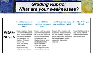 Grading Rubric:
What are your weaknesses?
 