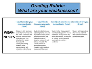 Grading Rubric:
What are your weaknesses?
 
