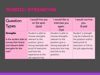 Rubric: Strengths
Question
Types
I would hire you
on the spot.
(2pts)
I would like to
interview you
again.
(1pt)
I would not hire
you.
(0 pts)
Strengths
 
Is the student able to
convey their brand
and relevant skills/
strengths for the
role?
Student is able to
choose strengths
relevant to the
position, give a
strong example with
proof of execution
and links the
experience to the
job opportunity;
Student is able to
choose strengths
relevant to the
position give a
strong example of
execution but may
lack link to the
position;
Student’s strength
may be irrelevant to
the position and/or
lacks proof of
execution or link to
the job opportunity;
 