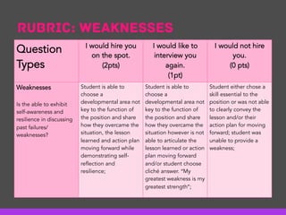 Rubric: Weaknesses
Question
Types
I would hire you
on the spot.
(2pts)
I would like to
interview you
again.
(1pt)
I would not hire
you.
(0 pts)
Weaknesses
 
Is the able to exhibit
self-awareness and
resilience in discussing
past failures/
weaknesses?
Student is able to
choose a
developmental area not
key to the function of
the position and share
how they overcame the
situation, the lesson
learned and action plan
moving forward while
demonstrating self-
reflection and
resilience;
Student is able to
choose a
developmental area not
key to the function of
the position and share
how they overcame the
situation however is not
able to articulate the
lesson learned or action
plan moving forward
and/or student choose
cliché answer. “My
greatest weakness is my
greatest strength”;
Student either chose a
skill essential to the
position or was not able
to clearly convey the
lesson and/or their
action plan for moving
forward; student was
unable to provide a
weakness;
 