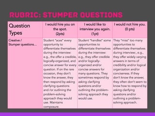 Rubric: Stumper questions
Question
Types
I would hire you on
the spot.
(2pts)
I would like to
interview you again.
(1pt)
I would not hire you.
(0 pts)
Creative /
Stumper questions…
Student “aces” every
opportunity to
differentiate themselves
during the interview:
e.g., the offer a credible,
logically-organized, and
concise answer for every
question. If on the rare
occasion, they don’t
know the answer, they
then respond by asking
clarifying questions
and /or outlining the
problem-solving
approach they would
use. Maintains
composure.
Student “handles” some
opportunities to
differentiate themselves
during the interview:
e.g., they offer credible
and/or logically-
organized and/or
concise answers for
many questions. They
sometimes respond by
asking clarifying
questions and/or
outlining the problem-
solving approach they
would use.
They “miss” too many
opportunities to
differentiate themselves
during interview:, e.g.,
they offer widely varying
answers in terms of
credibility and/or logical
organization and/or
conciseness. If they
don’t know the answer,
they often don’t seem to
know how to respond by
asking clarifying
questions and/or
outlining a problem-
solving approach.
 