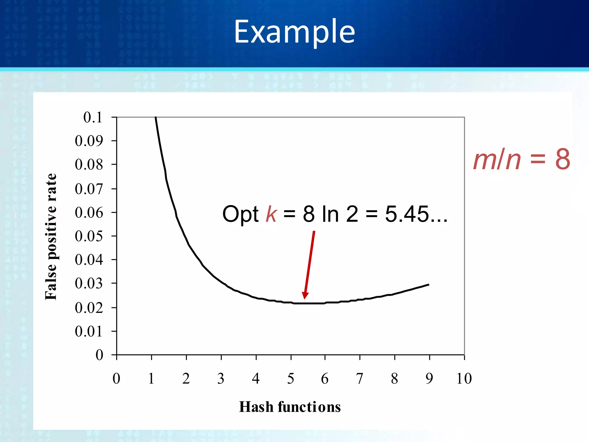 Example
0
0.01
0.02
0.03
0.04
0.05
0.06
0.07
0.08
0.09
0.1
0 1 2 3 4 5 6 7 8 9 10
Hash functions
Falsepositiverate
m/n = 8
Opt k = 8 ln 2 = 5.45...
 