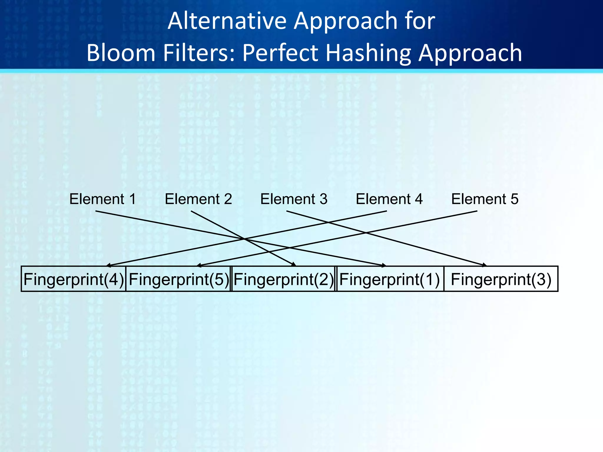 Alternative Approach for
Bloom Filters: Perfect Hashing Approach
Element 1 Element 2 Element 3 Element 4 Element 5
Fingerprint(4) Fingerprint(5) Fingerprint(2) Fingerprint(1) Fingerprint(3)
 