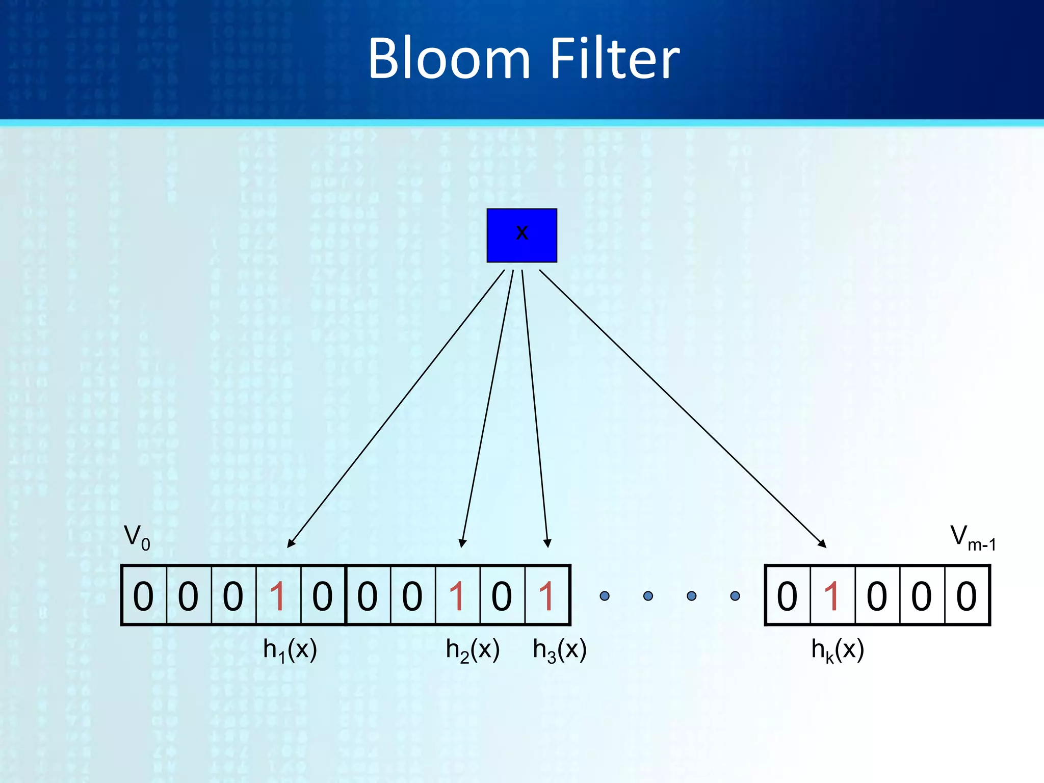 Bloom Filter
01000 10100 00010
x
h1(x) h2(x) hk(x)
V0 Vm-1
h3(x)
 