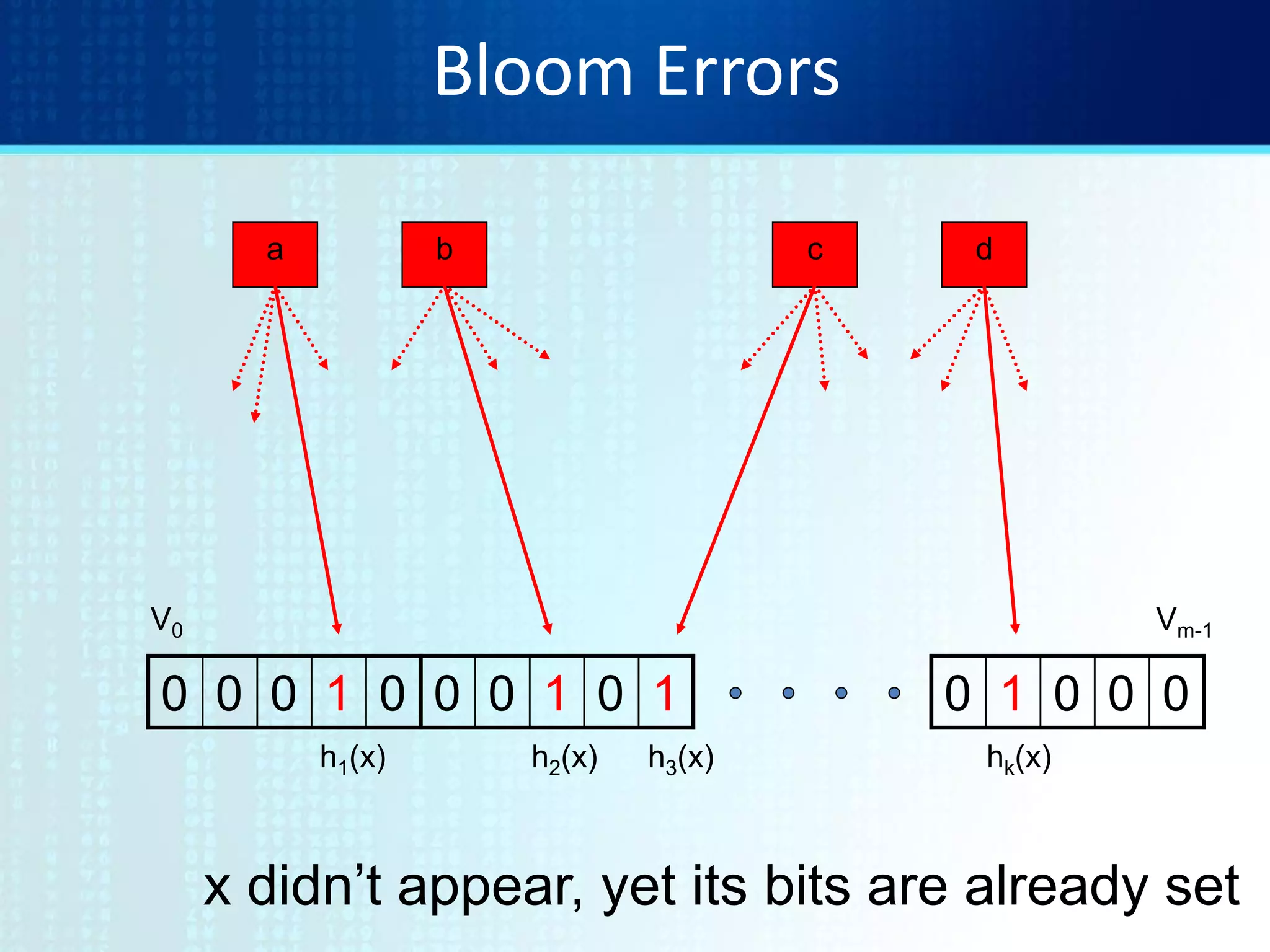 Bloom Errors
01000 10100 00010
h1(x) h2(x) hk(x)
V0 Vm-1
h3(x)
a b c d
x didn’t appear, yet its bits are already set
 