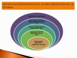 MINISTERIO DE EDUCAIÓN


 DIRECIÓN DE TUTORIA Y
ORIENTACIÓN EDUCATIVA.
         DITOE

DIRECCIÓN REGIONAL DE
   EDUCACIÓN . DRE

  UNIDAD DE GESTIÓN
  EDUCATIVA LOCAL-
        UGEL




      INSTITUCIÓN
       EDUCATIVA.
    COMITÉ DE TUTORIA
 